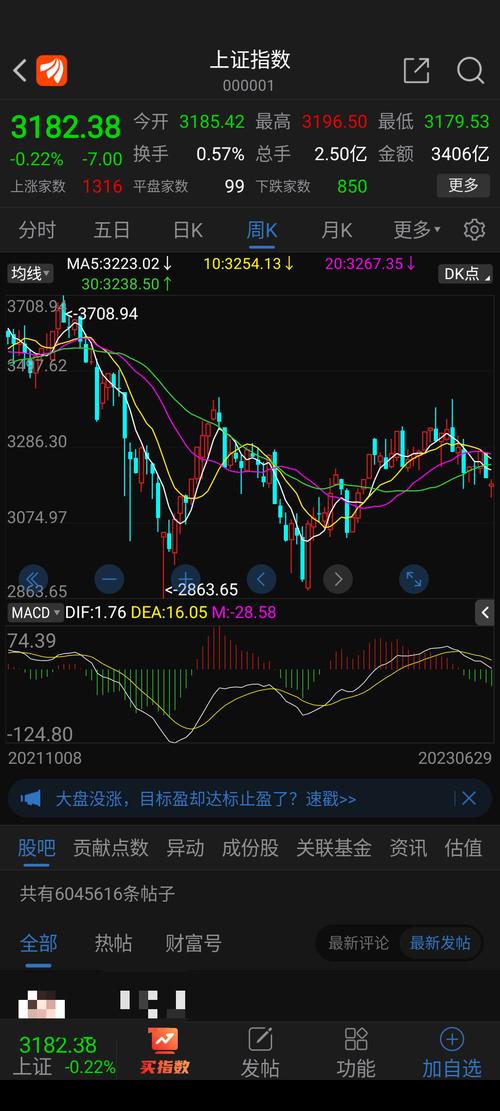 大盤指數東方財富，大盤指數吧